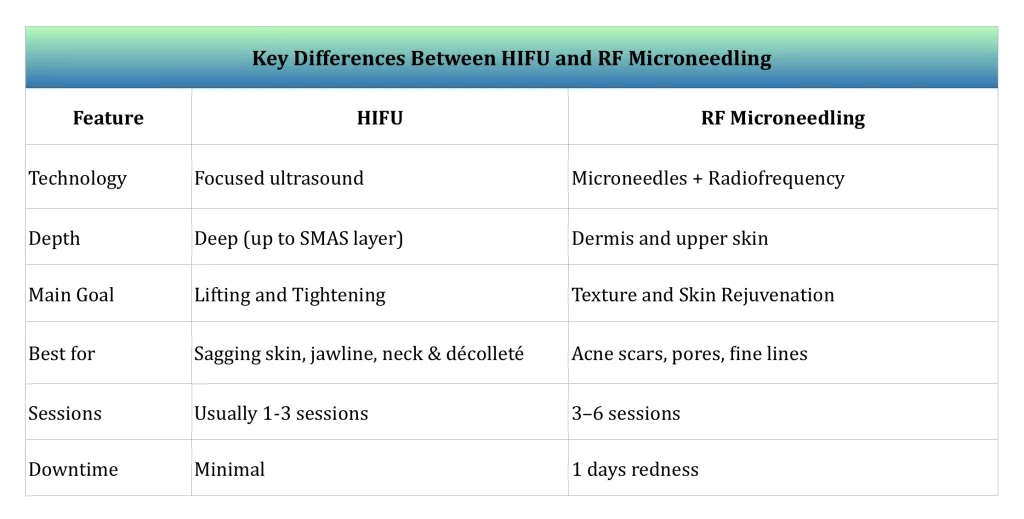 key differences between HIFU and RF Microneedling